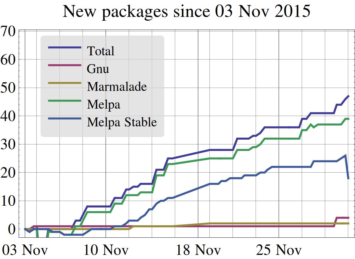 Package count as a function of time